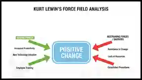 A diagram showing the different influences on change.